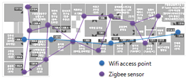 wifi access point, zigbee sensor