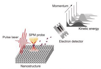Nanostructure, Pulse laser, SPM probe, Electron detector, Momentum, Kinetic energy